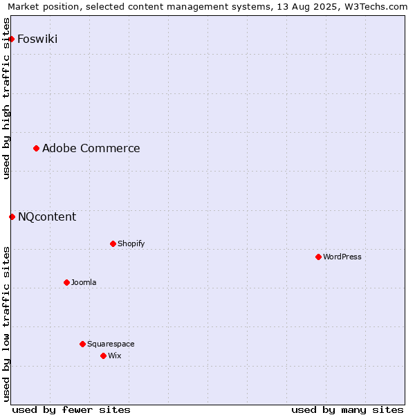 Market position of Adobe Commerce vs. NQcontent vs. Foswiki