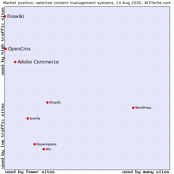 Market position of Adobe Commerce vs. OpenCms vs. Foswiki