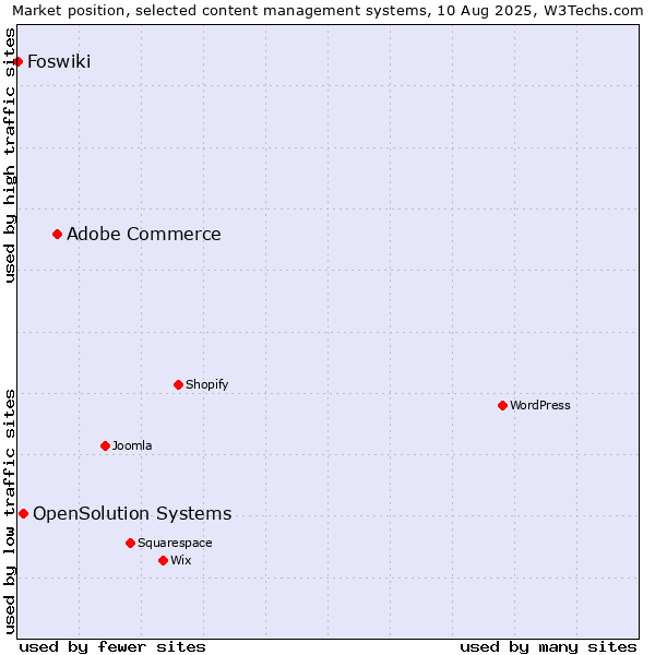Market position of Adobe Commerce vs. OpenSolution Systems vs. Foswiki