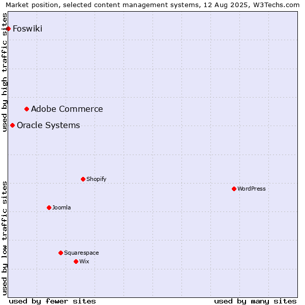 Market position of Adobe Commerce vs. Oracle Systems vs. Foswiki