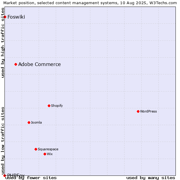 Market position of Adobe Commerce vs. Foswiki vs. PHPFox