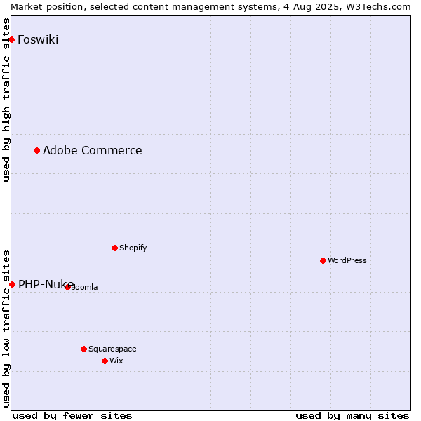 Market position of Adobe Commerce vs. PHP-Nuke vs. Foswiki