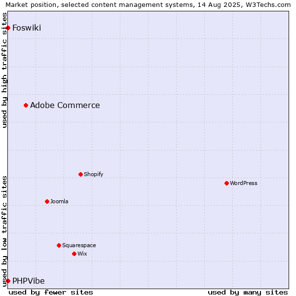 Market position of Adobe Commerce vs. Foswiki vs. PHPVibe