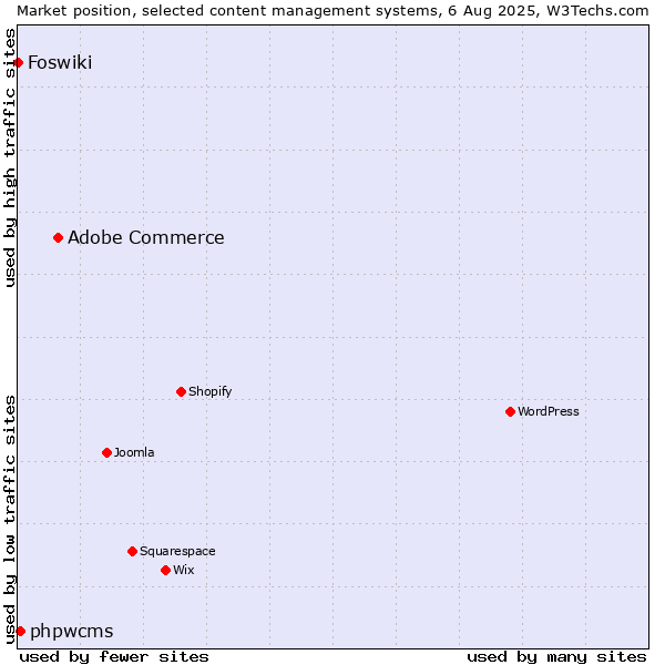 Market position of Adobe Commerce vs. phpwcms vs. Foswiki