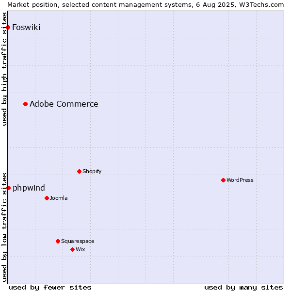 Market position of Adobe Commerce vs. phpwind vs. Foswiki