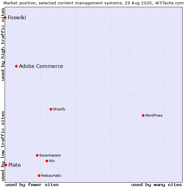 Market position of Adobe Commerce vs. Plate vs. Foswiki
