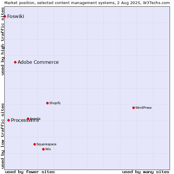Market position of Adobe Commerce vs. ProcessWire vs. Foswiki