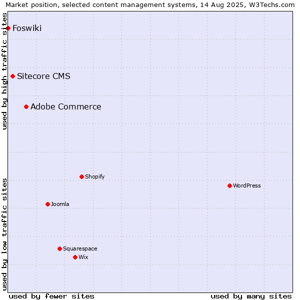 Market position of Adobe Commerce vs. Sitecore CMS vs. Foswiki