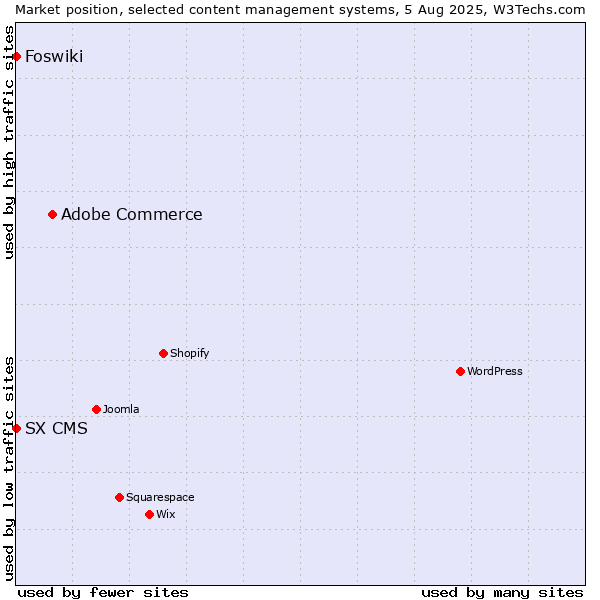 Market position of Adobe Commerce vs. Foswiki vs. SX CMS