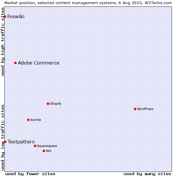 Market position of Adobe Commerce vs. Textpattern vs. Foswiki