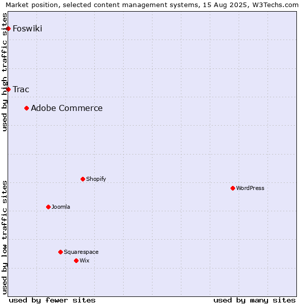 Market position of Adobe Commerce vs. Trac vs. Foswiki