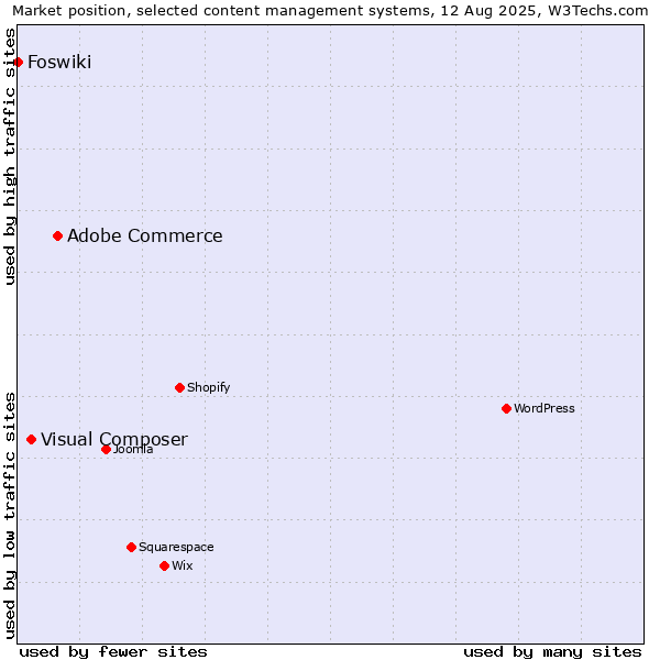 Market position of Adobe Commerce vs. Visual Composer vs. Foswiki
