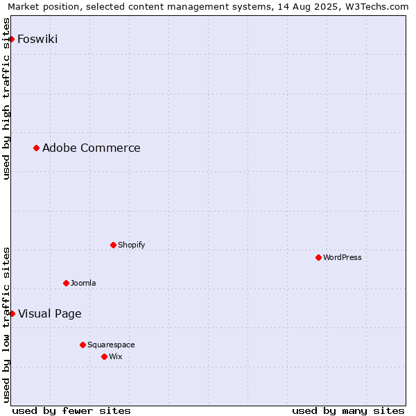 Market position of Adobe Commerce vs. Visual Page vs. Foswiki