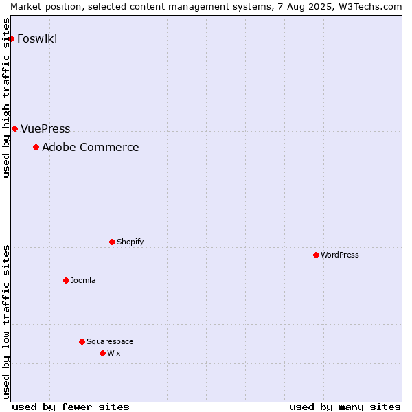 Market position of Adobe Commerce vs. VuePress vs. Foswiki