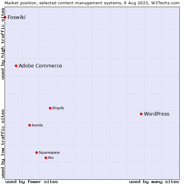 Market position of WordPress vs. Adobe Commerce vs. Foswiki