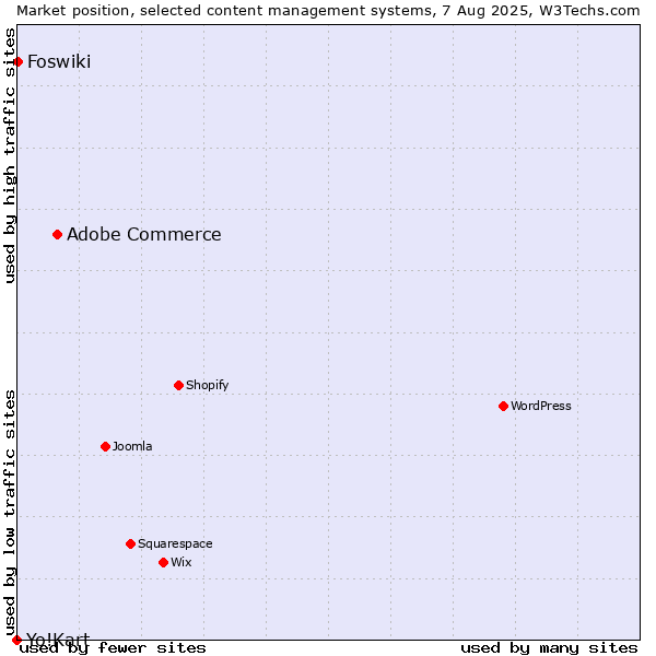 Market position of Adobe Commerce vs. Foswiki vs. Yo!Kart
