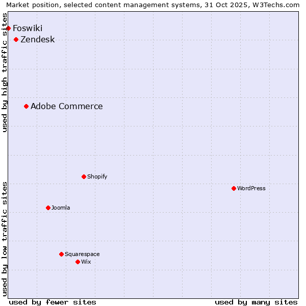 Market position of Adobe Commerce vs. Zendesk vs. Foswiki