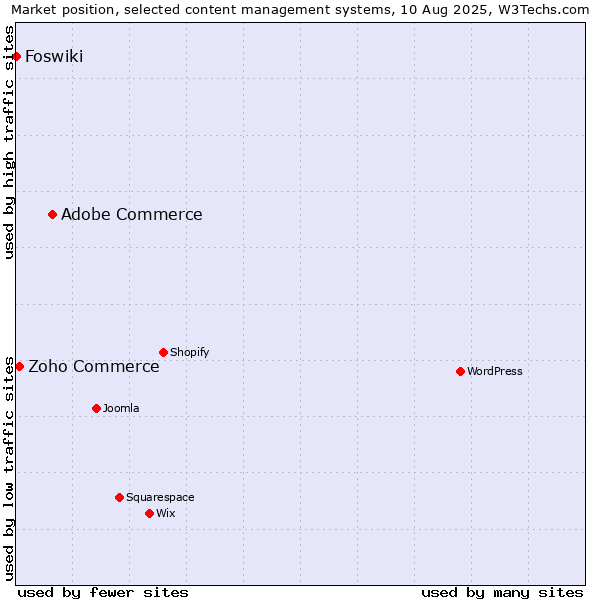 Market position of Adobe Commerce vs. Zoho Commerce vs. Foswiki