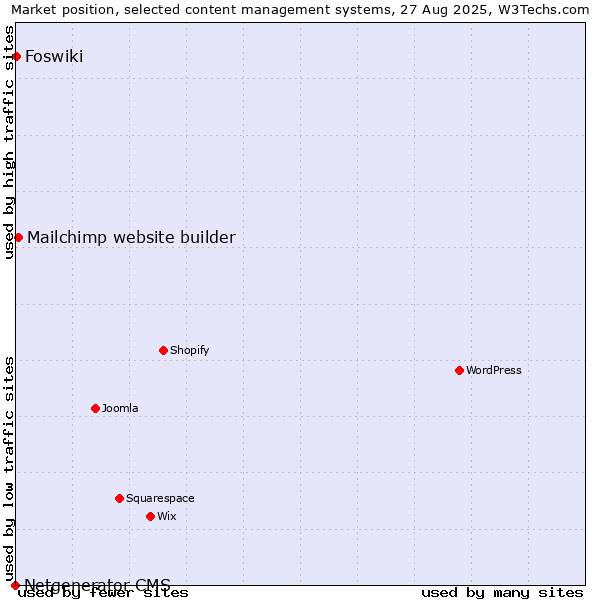 Market position of Mailchimp website builder vs. Foswiki vs. Netgenerator CMS