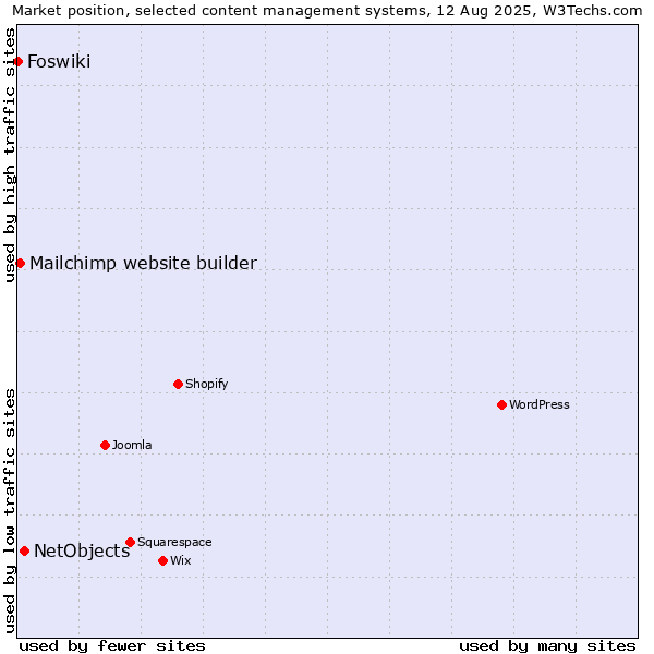 Market position of NetObjects vs. Mailchimp website builder vs. Foswiki