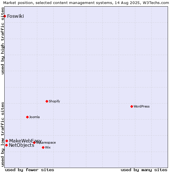 Market position of MakeWebEasy vs. NetObjects vs. Foswiki
