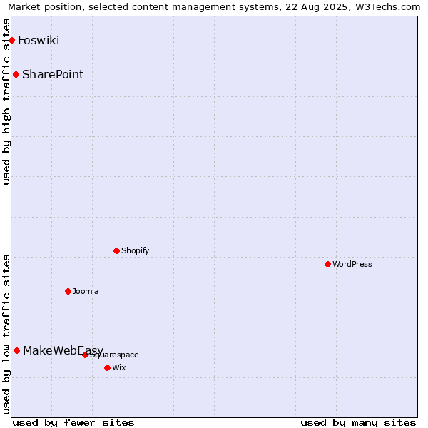 Market position of MakeWebEasy vs. SharePoint vs. Foswiki