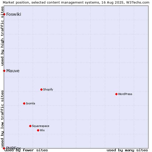 Market position of Foswiki vs. Mauve vs. PHPFox