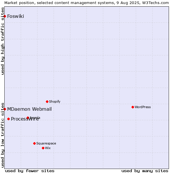 Market position of ProcessWire vs. MDaemon Webmail vs. Foswiki