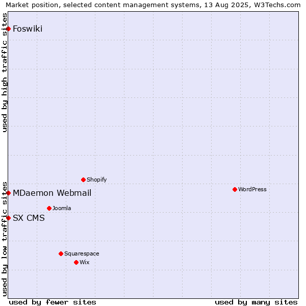 Market position of MDaemon Webmail vs. Foswiki vs. SX CMS