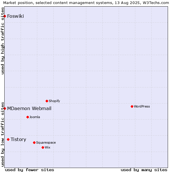 Market position of Tistory vs. MDaemon Webmail vs. Foswiki