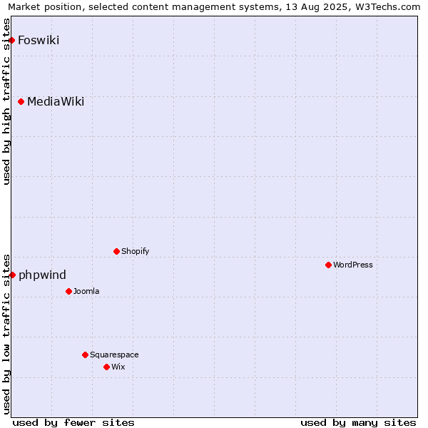 Market position of MediaWiki vs. phpwind vs. Foswiki