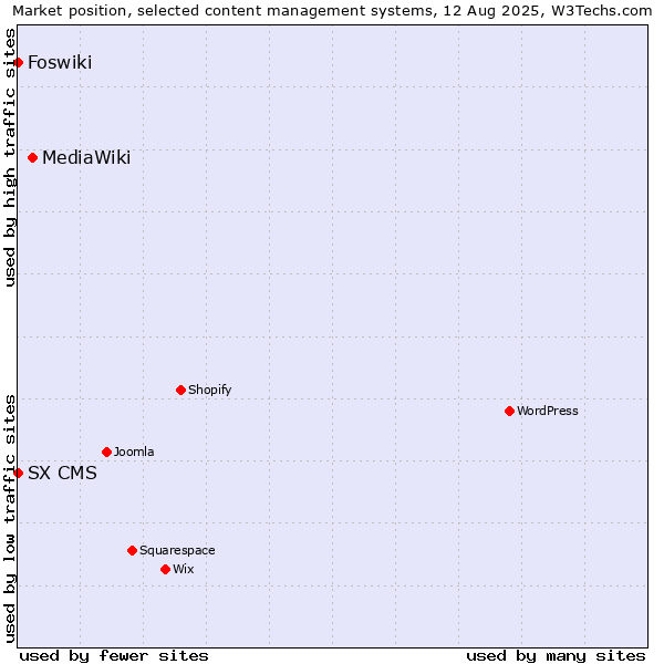 Market position of MediaWiki vs. Foswiki vs. SX CMS