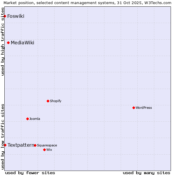 Market position of MediaWiki vs. Textpattern vs. Foswiki