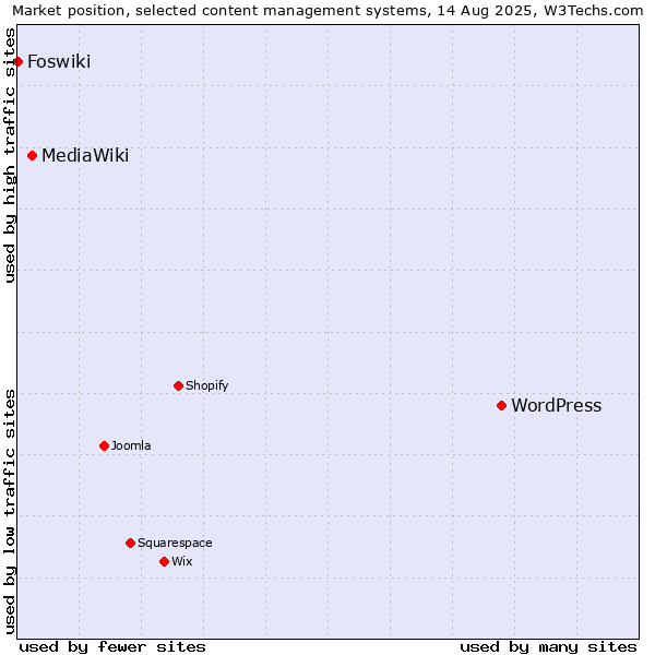 Market position of WordPress vs. MediaWiki vs. Foswiki