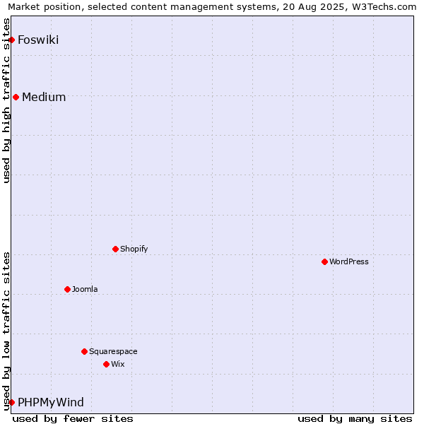 Market position of Medium vs. PHPMyWind vs. Foswiki
