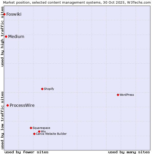 Market position of ProcessWire vs. Medium vs. Foswiki