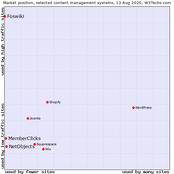 Market position of NetObjects vs. MemberClicks vs. Foswiki