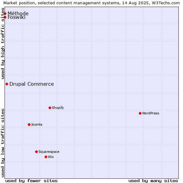 Market position of Drupal Commerce vs. Foswiki vs. Méthode