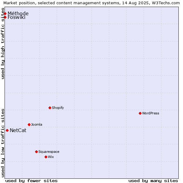 Market position of NetCat vs. Foswiki vs. Méthode