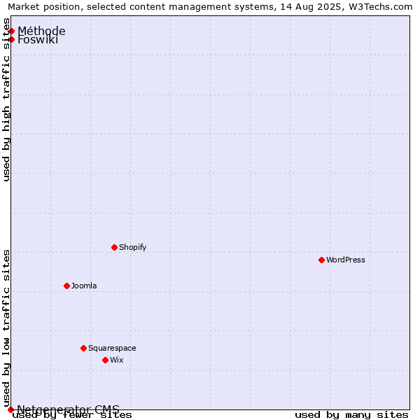 Market position of Foswiki vs. Méthode vs. Netgenerator CMS