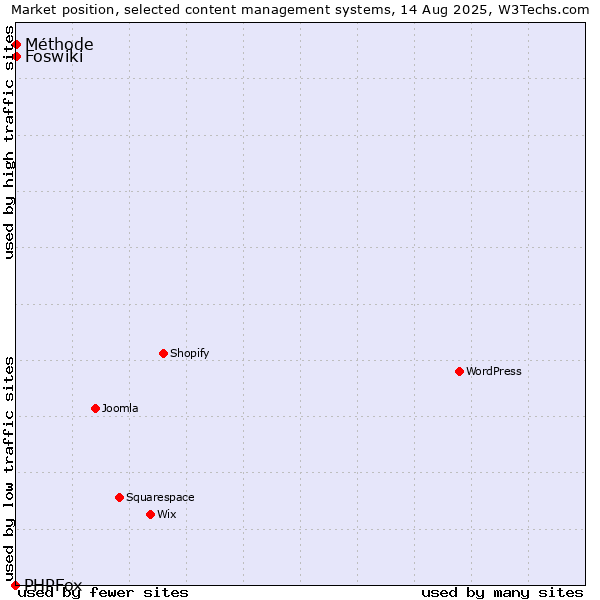 Market position of Foswiki vs. Méthode vs. PHPFox