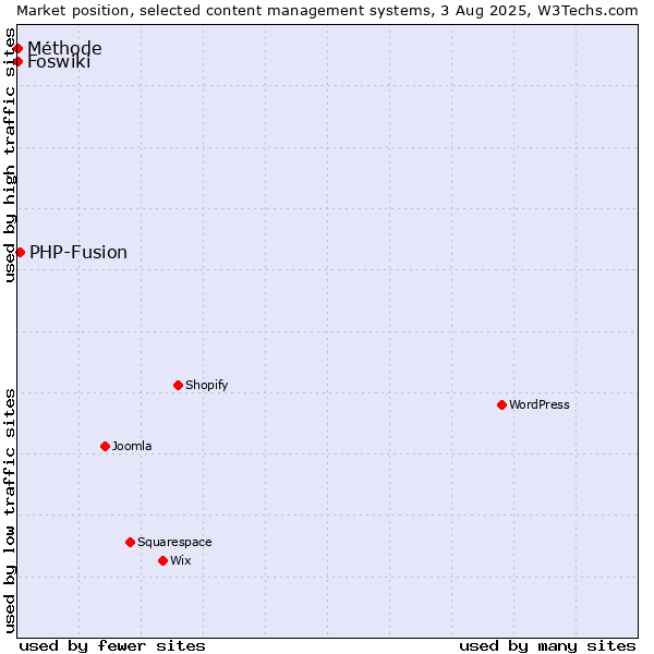 Market position of PHP-Fusion vs. Foswiki vs. Méthode