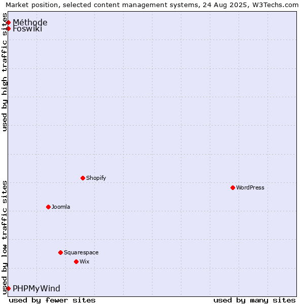 Market position of PHPMyWind vs. Foswiki vs. Méthode