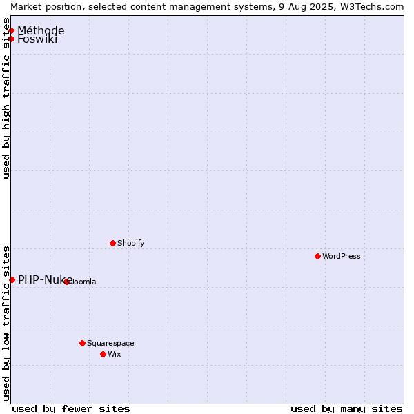 Market position of PHP-Nuke vs. Foswiki vs. Méthode