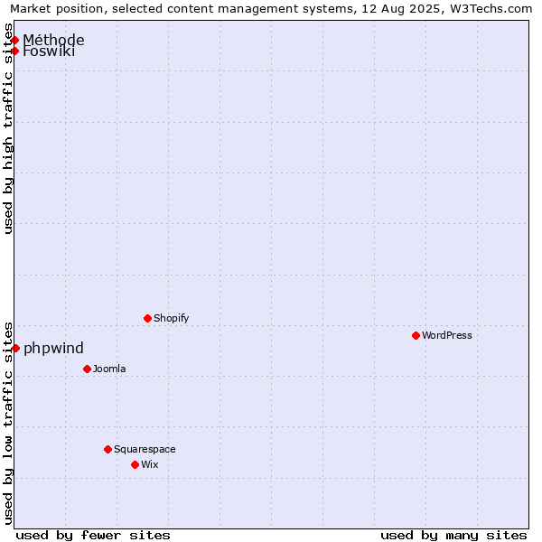 Market position of phpwind vs. Foswiki vs. Méthode