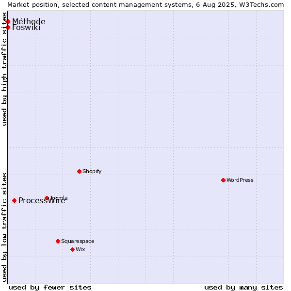 Market position of ProcessWire vs. Foswiki vs. Méthode