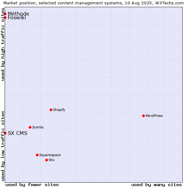 Market position of Foswiki vs. SX CMS vs. Méthode
