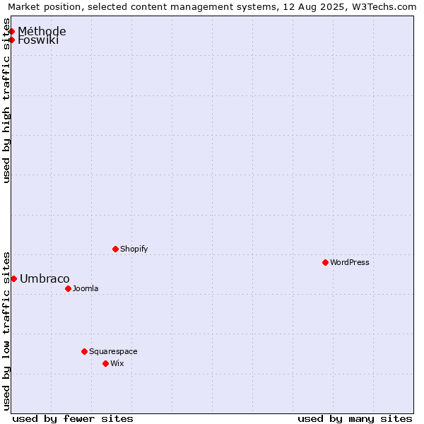 Market position of Umbraco vs. Foswiki vs. Méthode