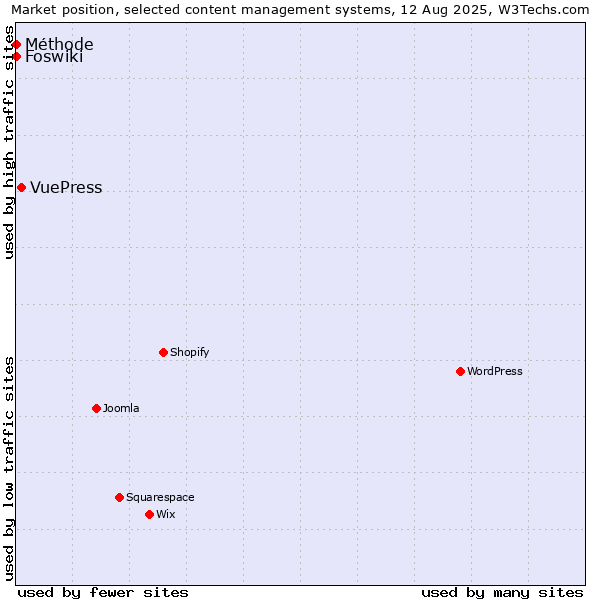 Market position of VuePress vs. Foswiki vs. Méthode
