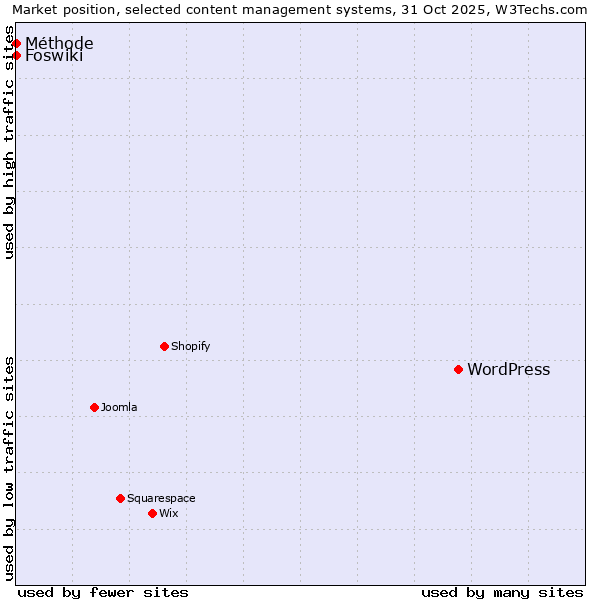 Market position of WordPress vs. Foswiki vs. Méthode